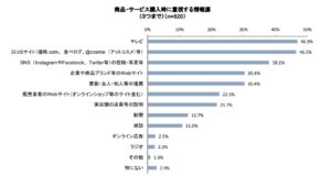 商品やサービスの購入時に重視している情報源