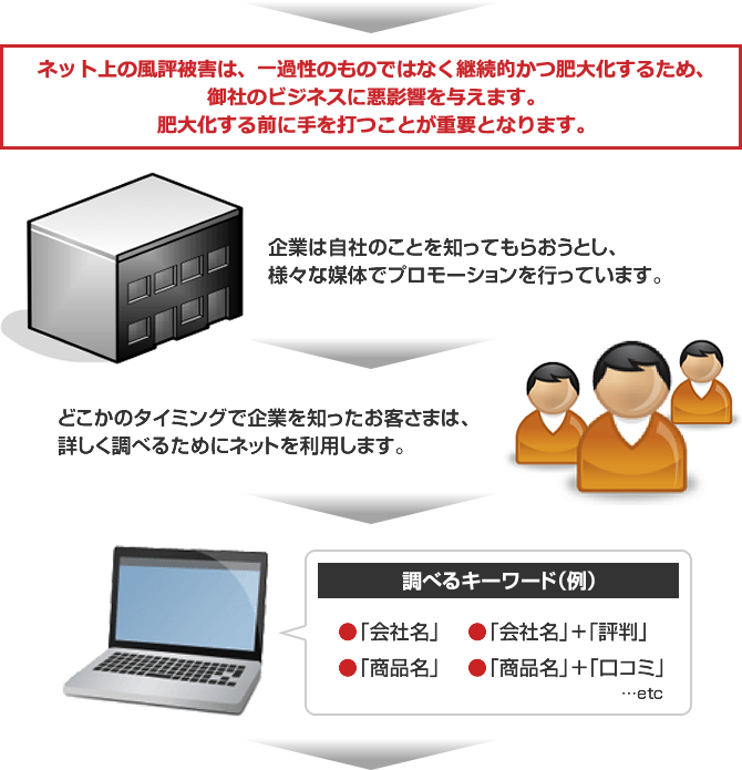 ネット風評被害の大きな損失