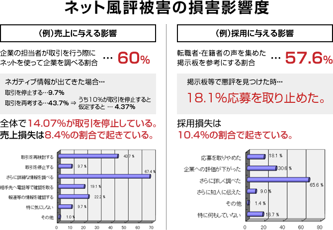 ネット風評被害の損害影響度