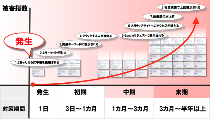 放置しておくと加速度的に拡大する