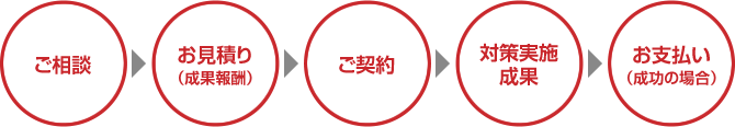 対策の流れと実施体制
