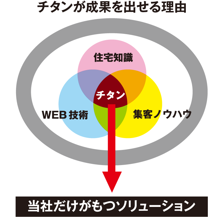 チタンが成果を出せる理由