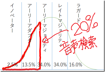 イノベーター理論2