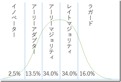 イノベーター理論